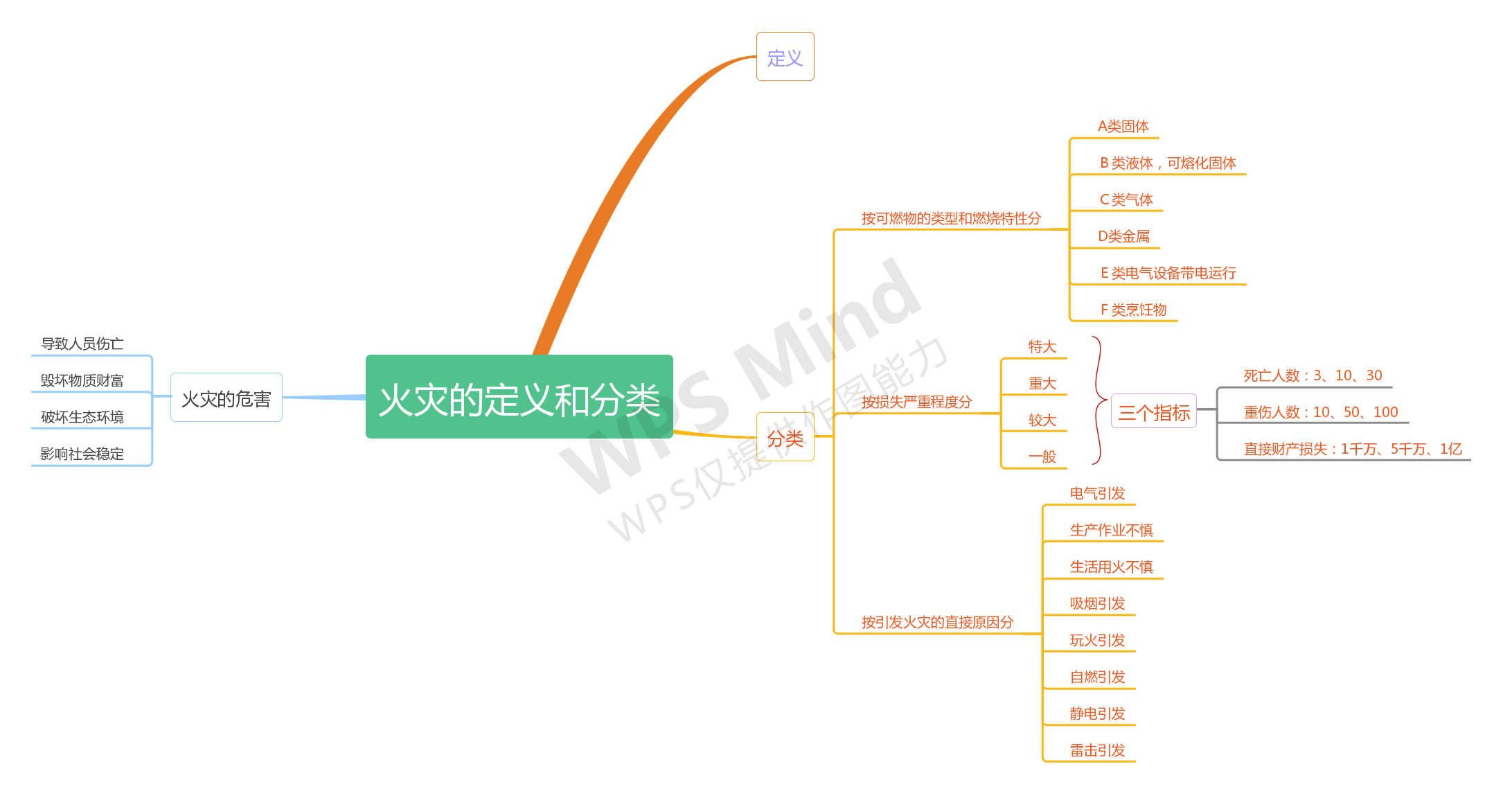 消防设施操作员思维导图