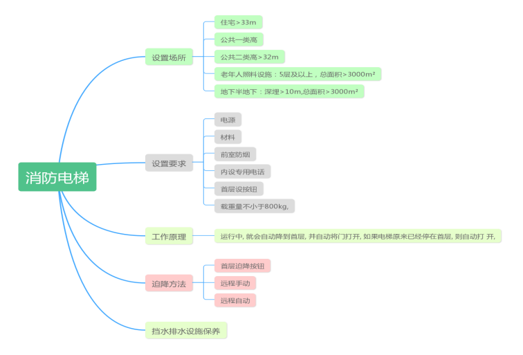 消防设施操作员思维导图