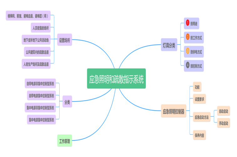 消防设施操作员思维导图