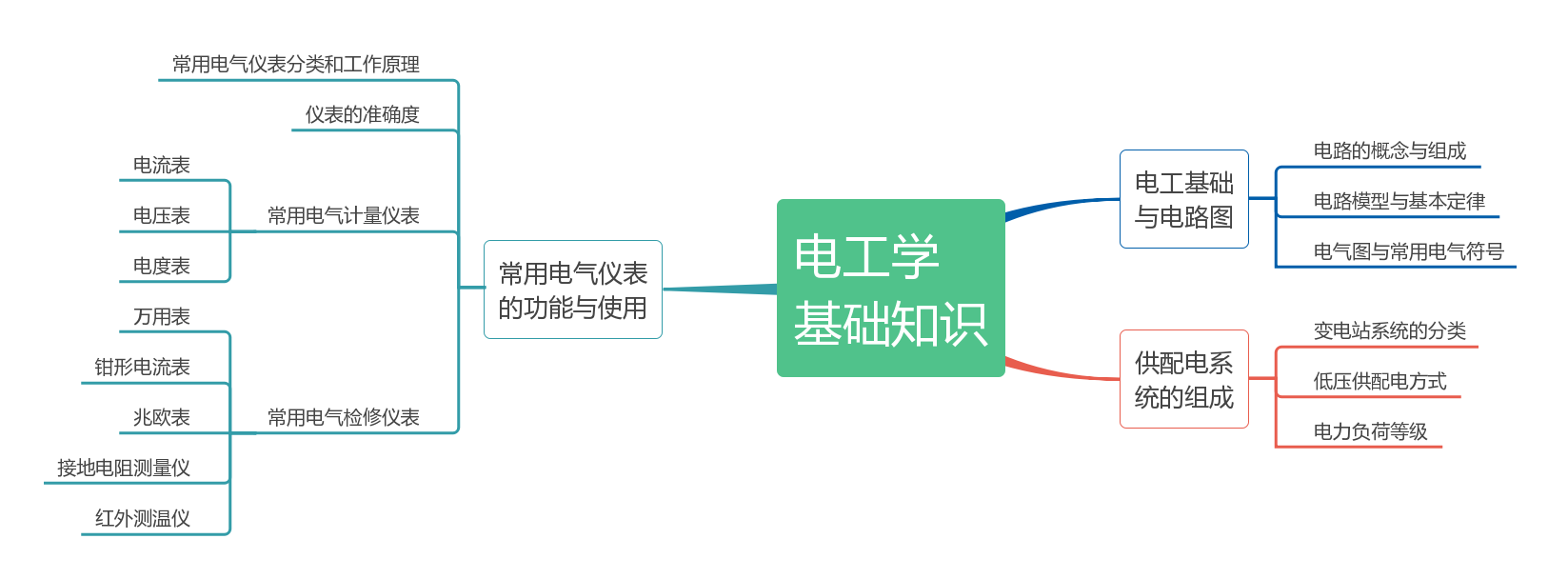 消防设施操作员思维导图