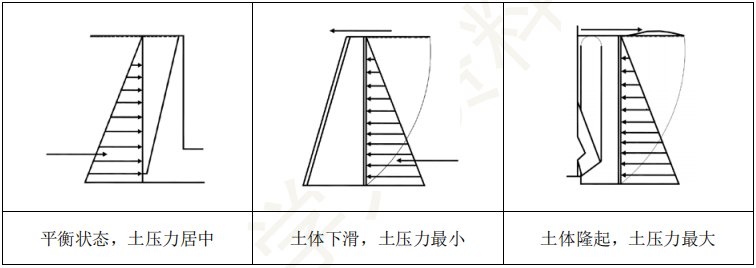 《市政》黄金考点:常用挡土墙结构受力