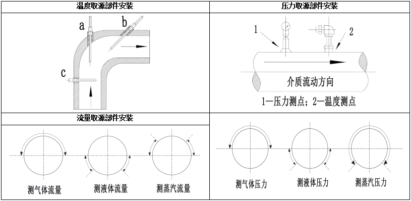 知识点十六,自动化取源部件安装要求 知识点十八,接地装置的搭接要求