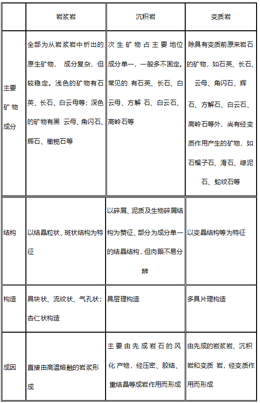 组成地壳的岩石按成因可分为岩浆岩(火成岩), 沉积岩(水成岩)和变质岩